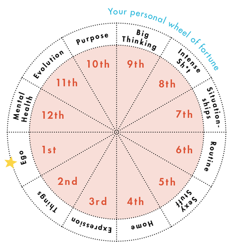 Featured image of post Birth Chart Houses - The date, time, and location of your birth.
