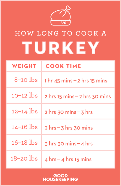 how long to cook a turkey chart