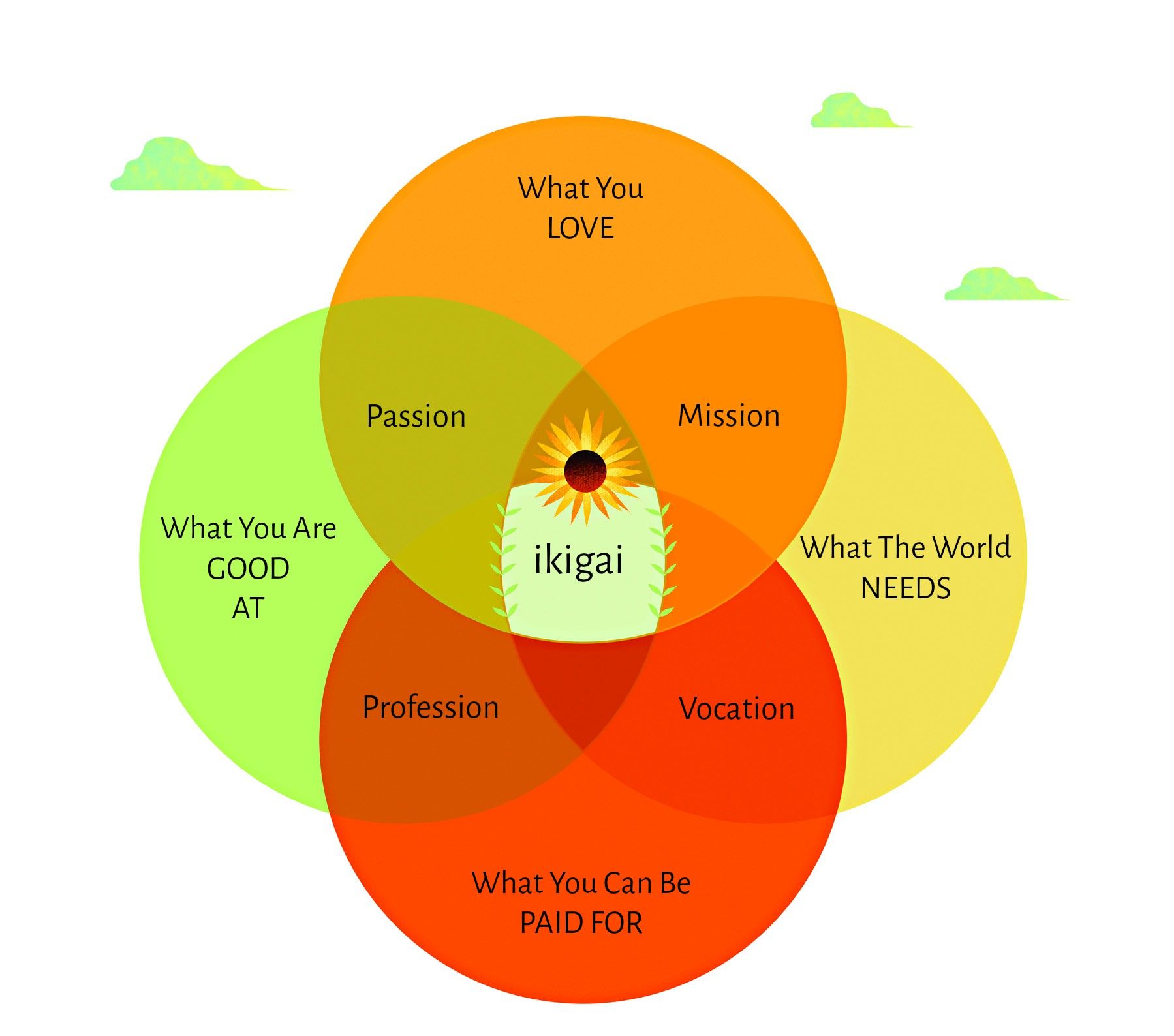 Ikigai Chart: A Visual Reference of Charts | Chart Master