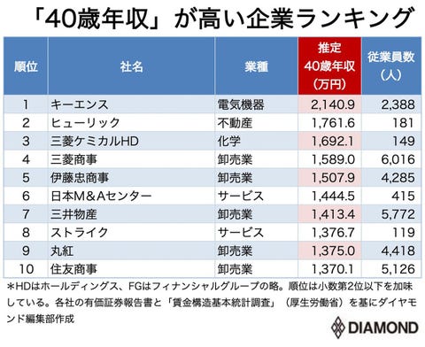 三井 物産 年収