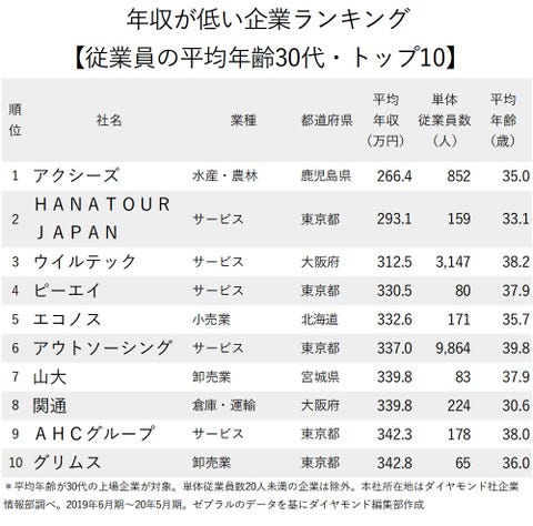 年収が低い企業ランキング最新版 従業員の平均年齢30代 トップ10