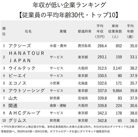 年収が低い企業ランキング最新版 従業員の平均年齢30代 トップ10 年収が低い企業ランキング最新版 従業員の平均年齢30代 トップ10