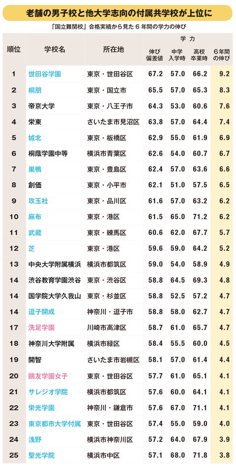 中高一貫校 6年間で本当に子どもの学力を伸ばして 難関国立大 に入れた学校ランキング 中高一貫校 6年間で本当に子どもの学力を伸ばして 難関国立大 に入れた学校ランキング