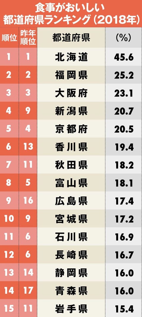 食事がおいしい 都道府県 市区町村ランキング 完全版 食事がおいしい 都道府県 市区町村ランキング 完全版