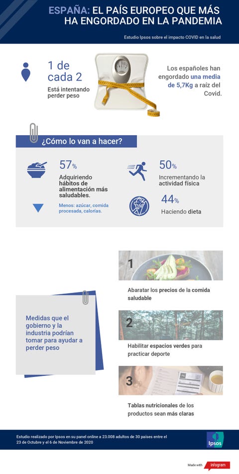 ¿Cuánto peso han ganado los españoles en la pandemia? infografía sobre un estudio que refleja el peso que los españoles han ganado durante la pandemia de covid 19