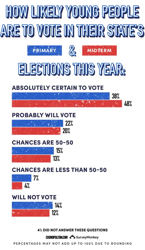 Survey: 60% of Young People Want to Vote in This Year's Primaries, but ...