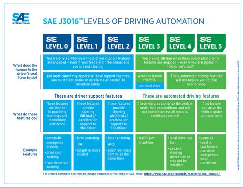 SAE niveaux d'automatisation de la conduite