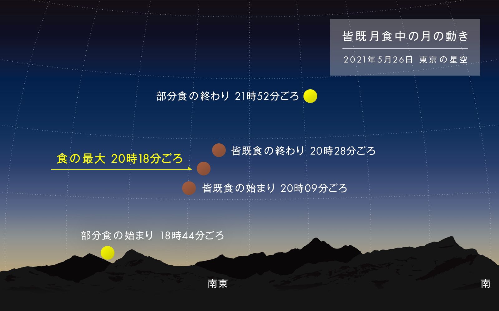 5月26日満月 皆既月食 21年最大の満月スーパームーンが皆既月食に 方角や時間 見どころを解説