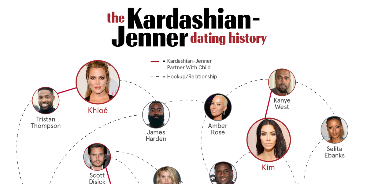 Everyone The Kardashians Have Dated In One Nifty Chart