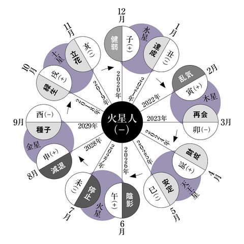 火星人 マイナス 細木かおりさんが六星占術で占う23年の運命