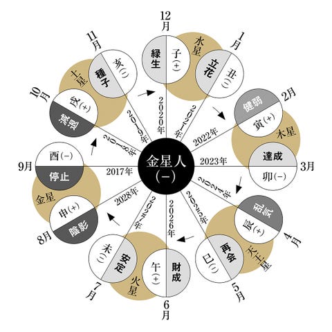 金星人 マイナス 22年下半期の運命 細木かおりさんの六星占術 金星人 マイナス 22年下半期の運命 細木かおりさんの六星占術