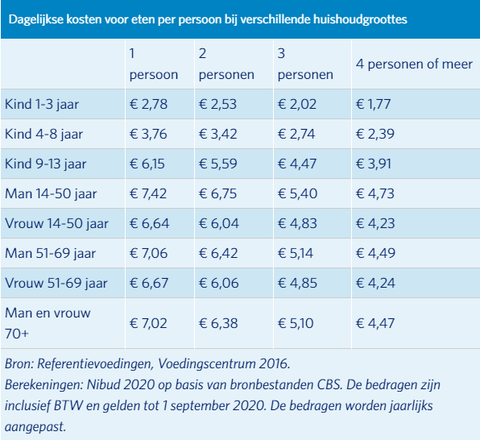 Om te zorgen dat je ook écht spaart, kan het verstandiger zijn om sparen ook als vaste uitgave te zien en niet aan het einde van de maand te kijken wat er over is. Maar wat is eigenlijk een gemiddeld weekbudget voor een gemiddeld gezin in Nederland?