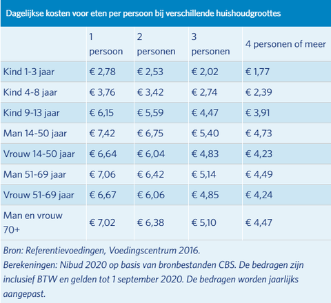 Weekbudget boodschappen; hoeveel geld gemiddeld voor gezin en tips besparen - Mamaliefde