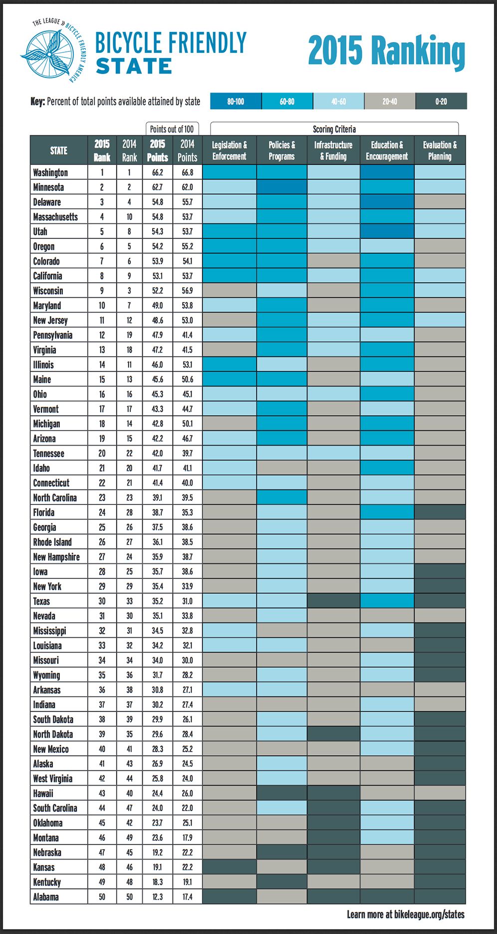 League Of American Bicyclists Ranks Bike-Friendly States | Bicycling