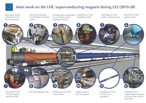 large hadron collider at cern infographic of maintenance work on superconducting magnets