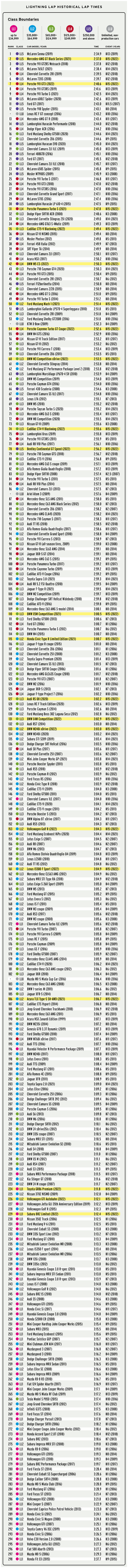 20006 to 2022 Lightning Lap Times 20006 to 2022 lightning lap times