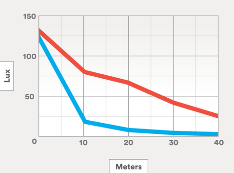 line graph showing lux brightness over meter distance