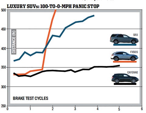 luxury suvs   100 to 0 mph panic stop