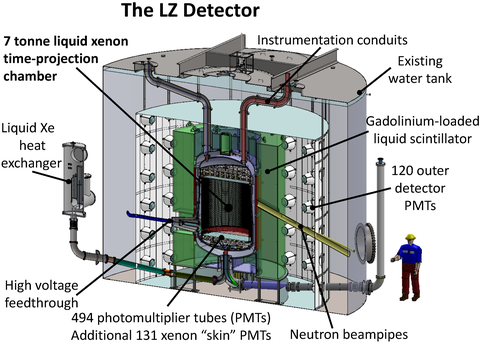 lz dark matter detector
