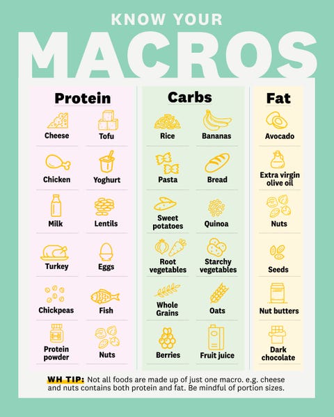 Macros Calculator: Weight Loss Calculator To Lose Weight Quickly