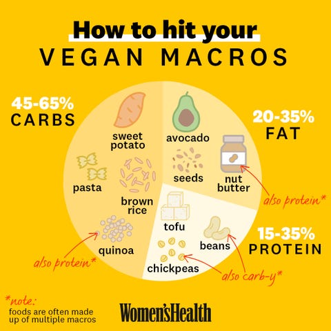 How To Figure Out Macro Ratio / Macro Diet 101 How To Count Macros For Weight Loss Say