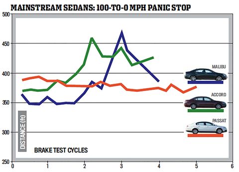 mainstream sedans   100 to 0 mph panic stop