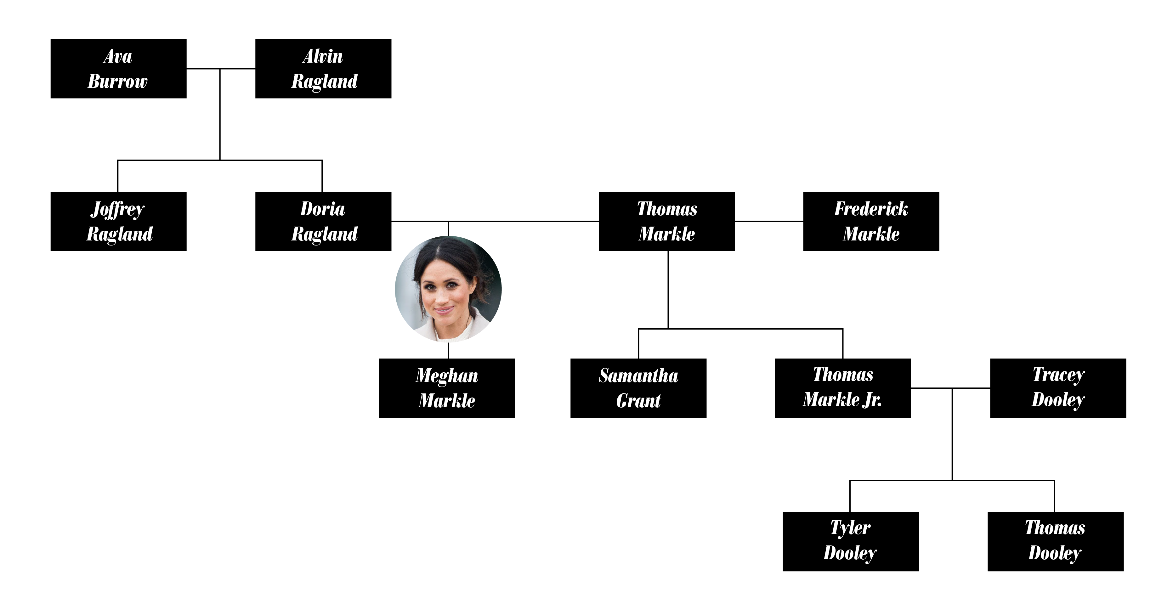 Meghan Markle Ancestry Chart