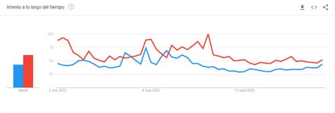 marvel star wars google trends 2022