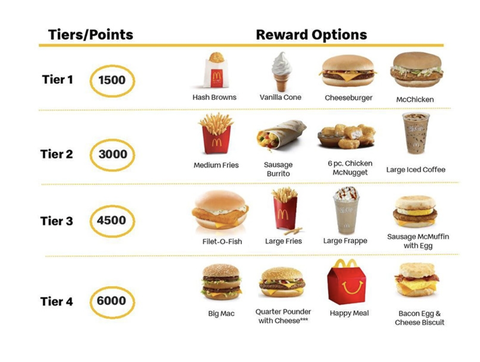 mcdonalds rewards program tiers