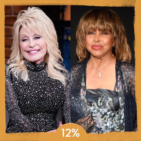 12 percent of survey takers resonate with bada$$ and brash menopause icons tina turner or dolly parton