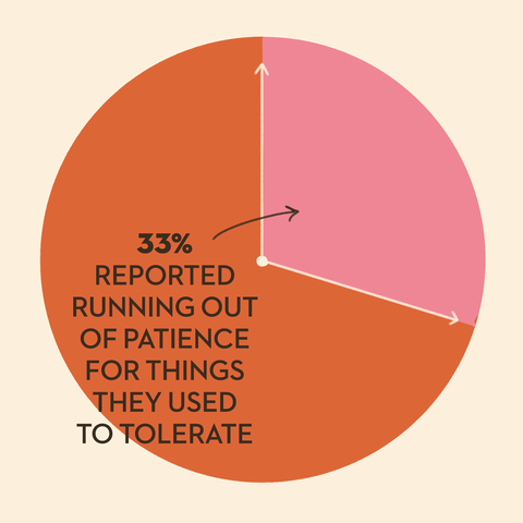 33 percent reported running out of patience for things they used to tolerate