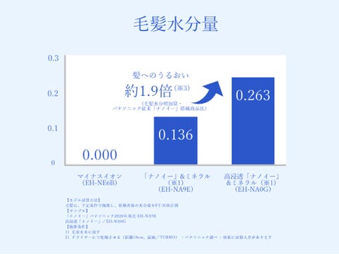 髪悩みの解決に一役買う パナソニック ヘアードライヤー ナノケア 新モデルの実力とは