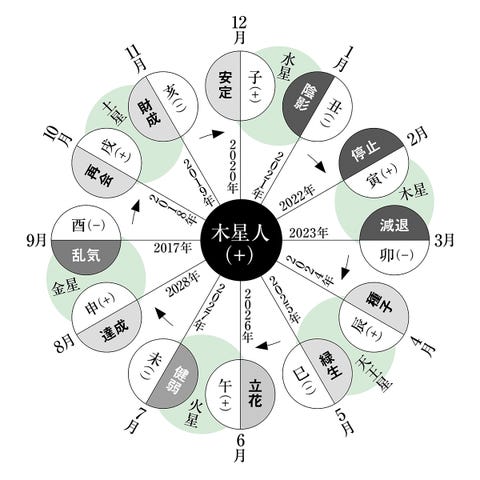 木星人の霊合星人 細木かおりさんが六星占術で占う22年の運命