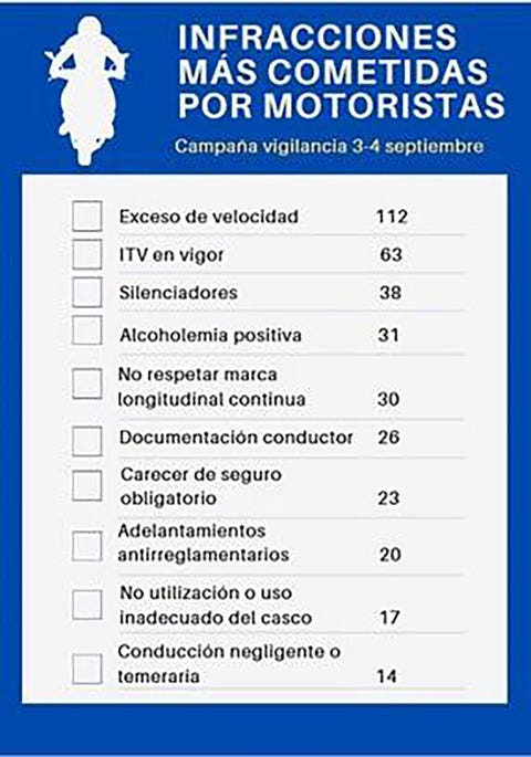 Estas son las multas más frecuentes que pone la DGT a los motoristas 2 Motor16 Multas mas frecuentes de motoristas
