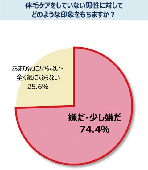 ムダ毛処理を見直そう 女性への本音調査から学ぶおすすめの おうち時間 編集長コラム