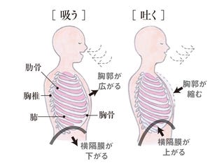 と 息苦しい 動く