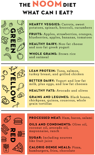 noom food list a guide to green yellow red noom diet lists