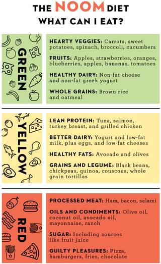 Noom Food List What You Can Eat On The Noom Diet
