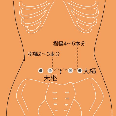 お灸でセルフケアする方法とは お灸の効果と更年期に効くツボ10 お灸でセルフケアする方法とは お灸の効果と更年期に効くツボ10