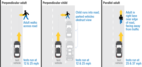 Automated Car Braking – Pedestrian Safety Tests from Insurance Institute