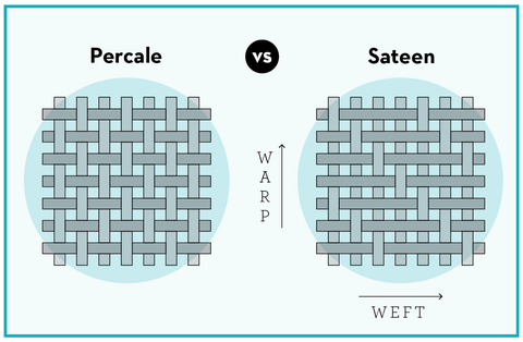 the different between percale vs sateen sheets weave illustration