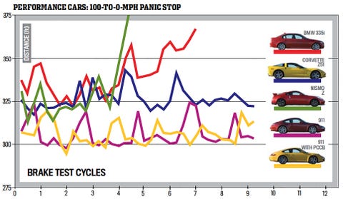 performance cars   100 to 0 mph panic stop