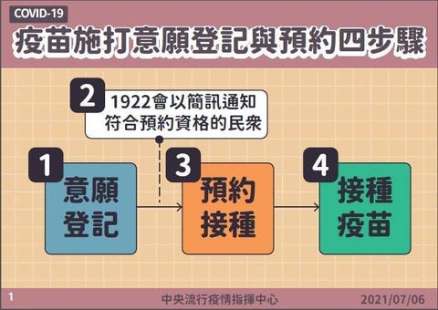 疫苗接種預約系統啟用 唐鳳公布covid 19疫苗 登記流程 預約方法 懶人包 疫苗接種預約系統啟用 唐鳳公布covid 19疫苗 登記流程 預約方法 懶人包