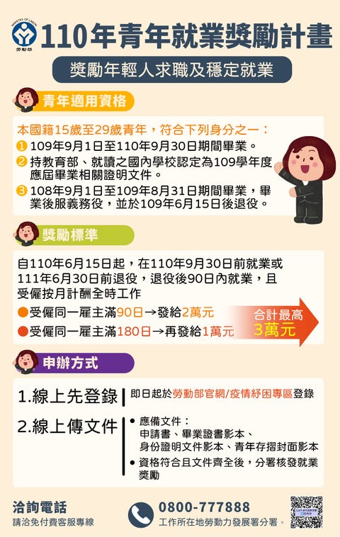 21 青年就業獎勵計畫 誰可以申請 今年放寬條件最高領3萬塊 五大q A勞動部官方解答 21 青年就業獎勵計畫 誰可以申請 今年放寬條件最高領3萬塊 五大q A勞動部官方解答