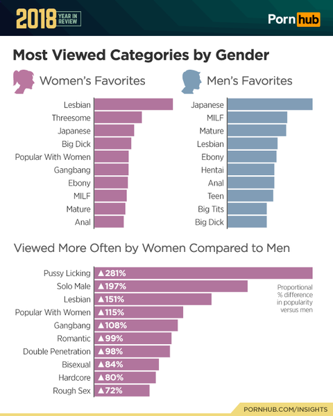 Porn By Gender - Most Popular Porn Searches - What Porn Do People Search for?