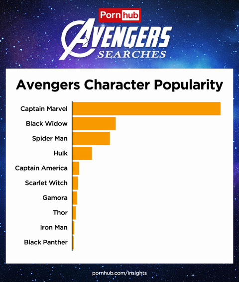 480px x 567px - Pornhub Reveals Avengers Porn Searches Skyrocketed Before ...