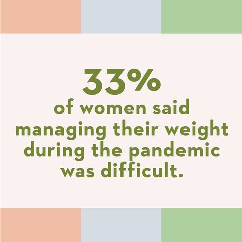 33 of women said managing their weight during the pandemic was difficult