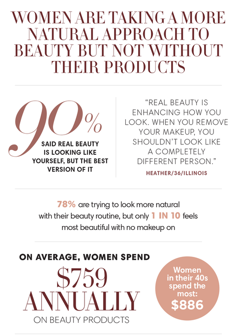 Harper's BAZAAR Real Beauty Survey 2019 - Women Talk About Beauty, Diet ...