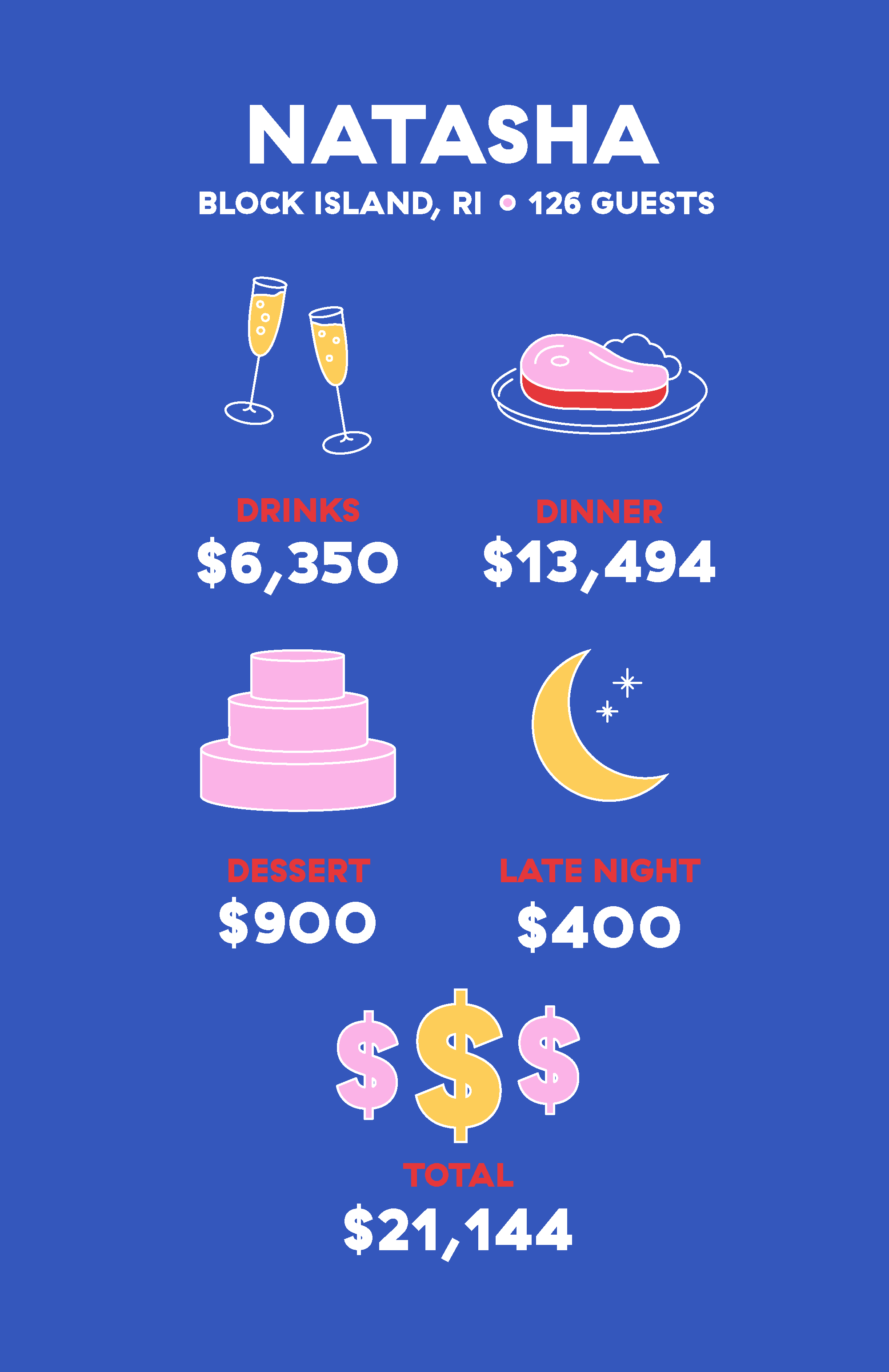 average cost per wedding guest
