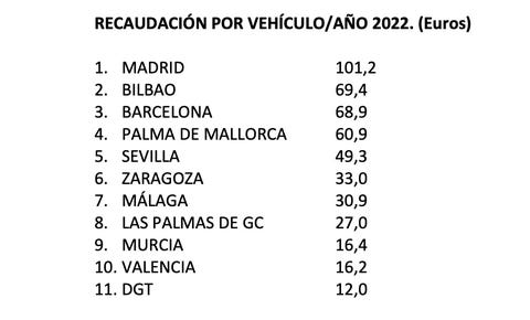 recaudacion multas trafico por vehiculo recaudacion multas trafico por vehiculo